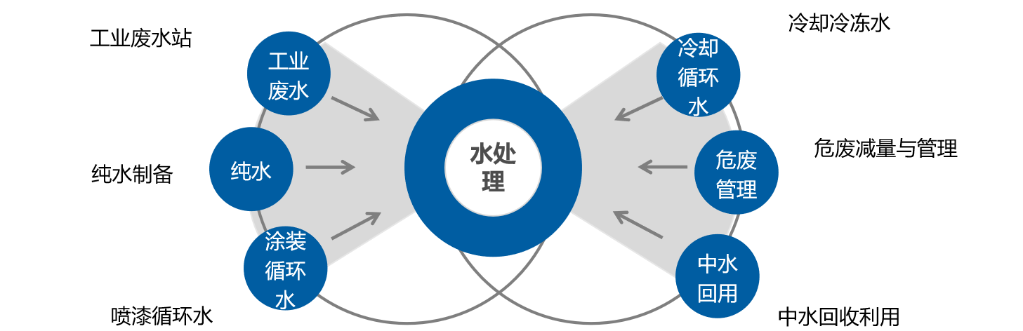 汽车污水处理